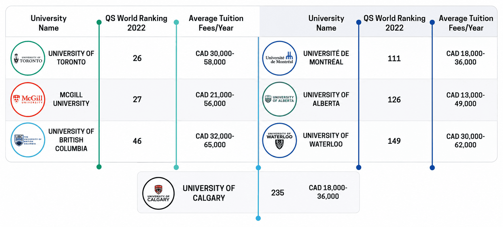 Popular universities for Indian students to study in canada​