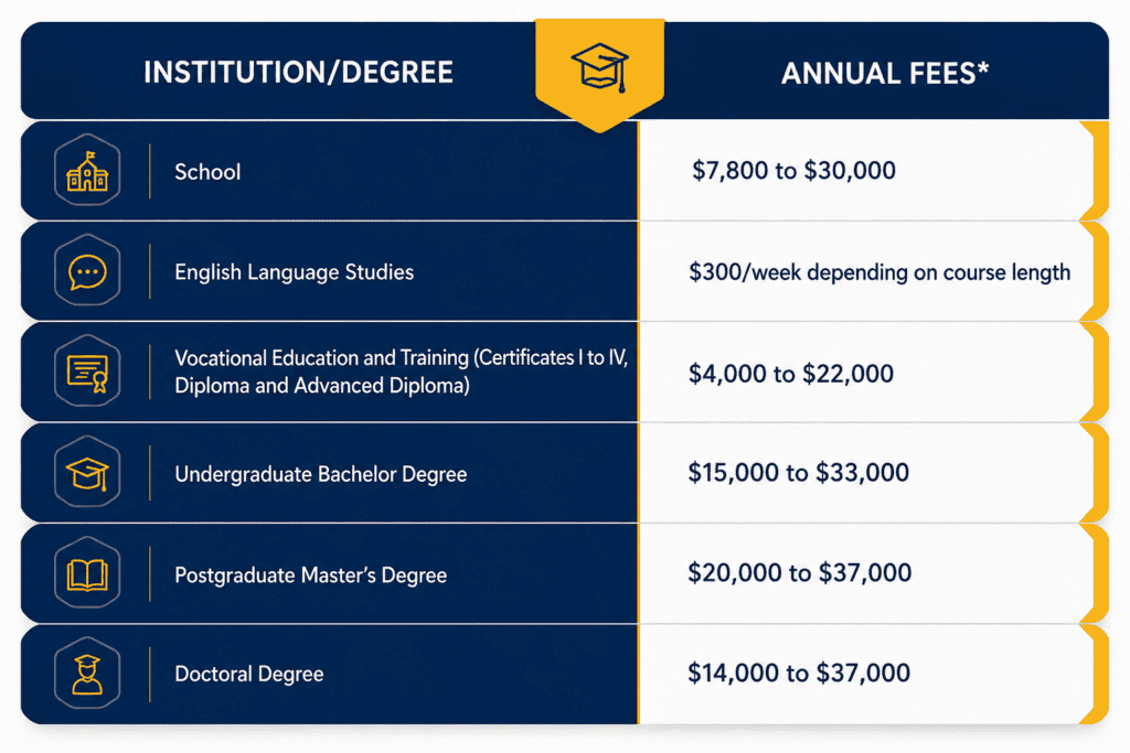 Study Abroad in Australia annual fess